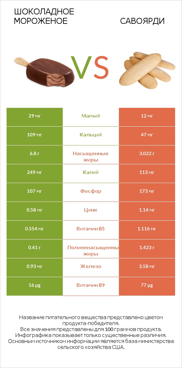 Шоколадное мороженое vs Савоярди infographic