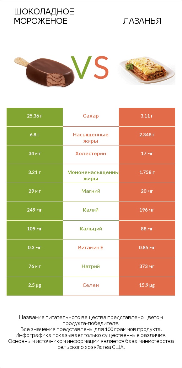 Шоколадное мороженое vs Лазанья infographic