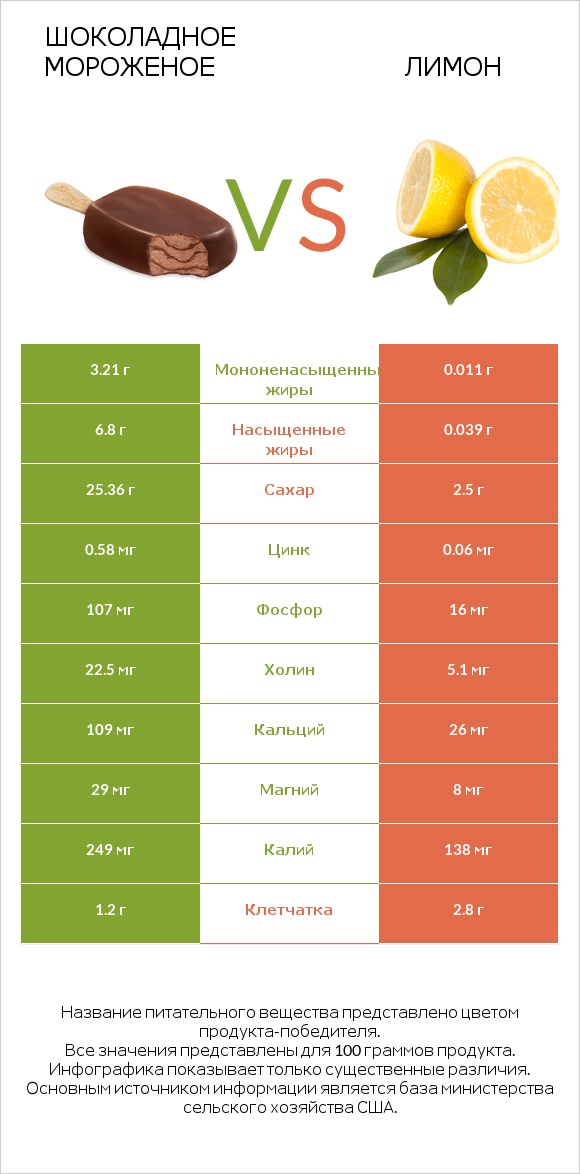 Шоколадное мороженое vs Лимон infographic