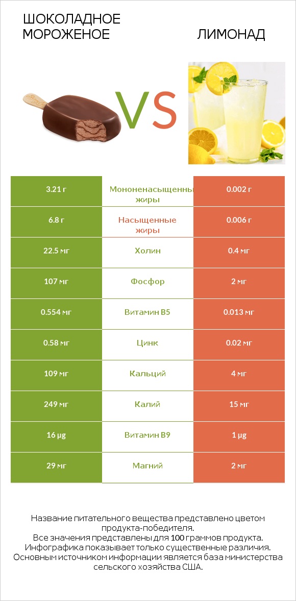 Шоколадное мороженое vs Лимонад infographic
