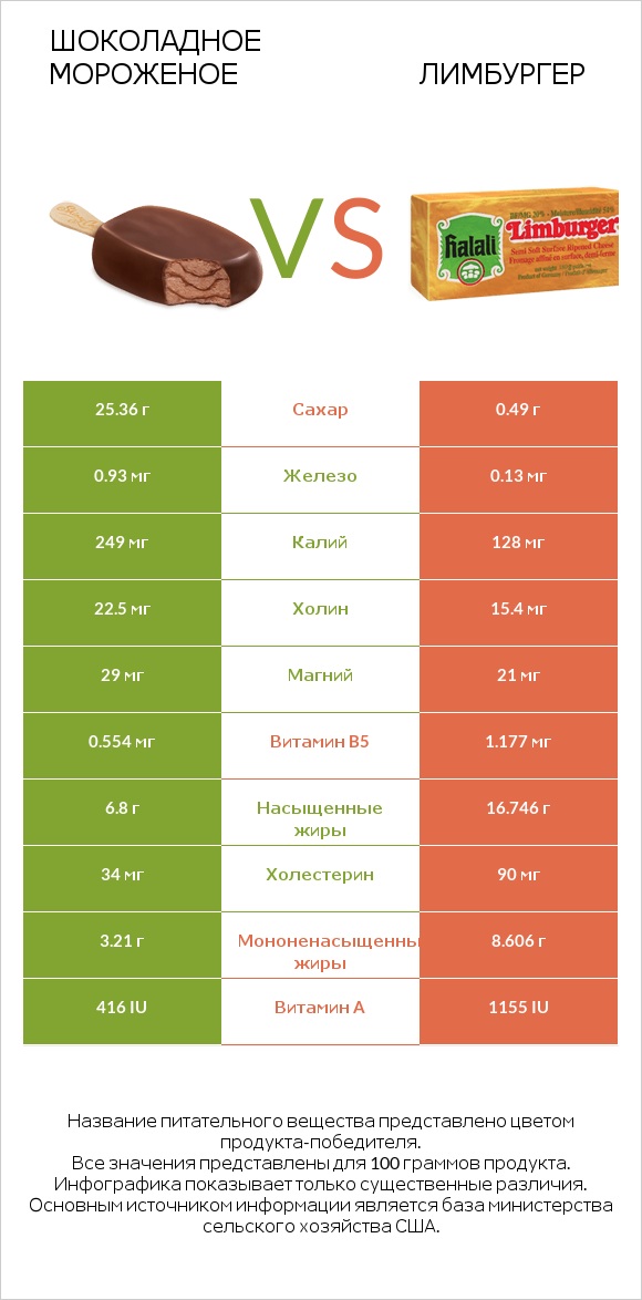 Шоколадное мороженое vs Лимбургер infographic