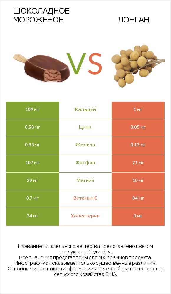 Шоколадное мороженое vs Лонган infographic
