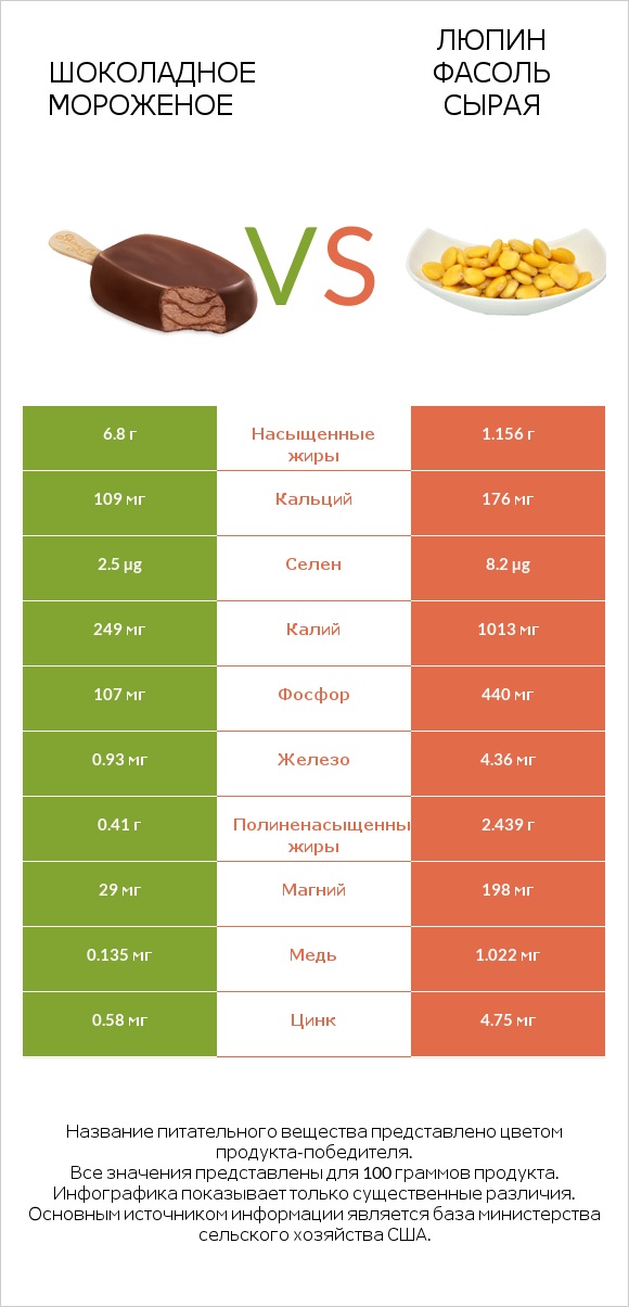 Шоколадное мороженое vs Люпин Фасоль сырая infographic