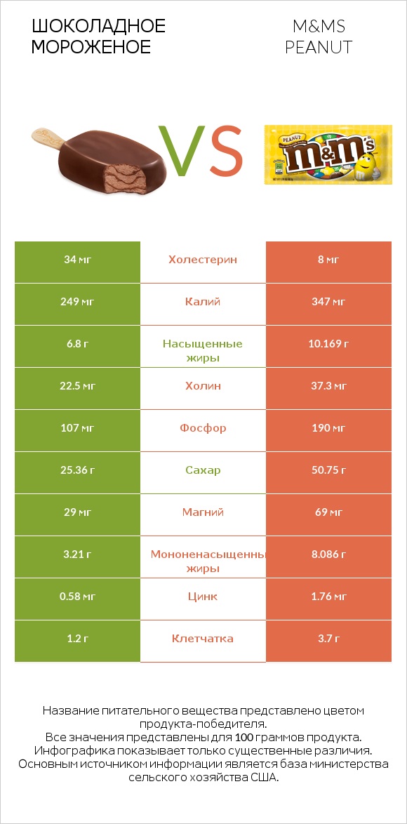 Шоколадное мороженое vs M&Ms Peanut infographic