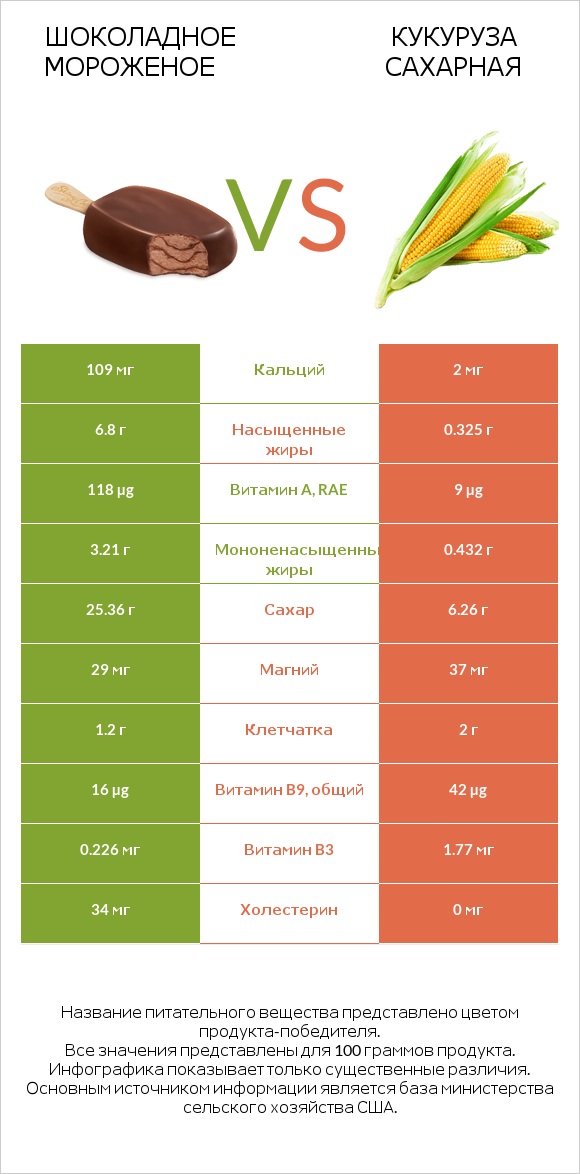 Шоколадное мороженое vs Кукуруза сахарная (маис) infographic