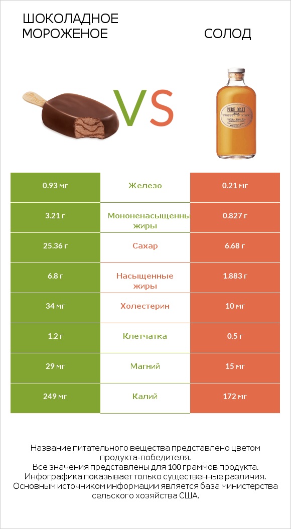 Шоколадное мороженое vs Солод infographic