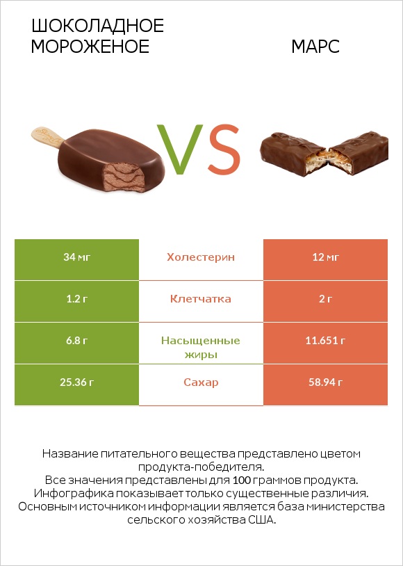 Шоколадное мороженое vs Марс infographic