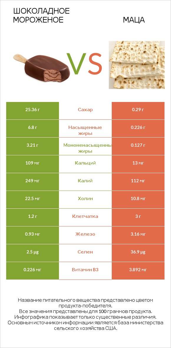 Шоколадное мороженое vs Маца infographic