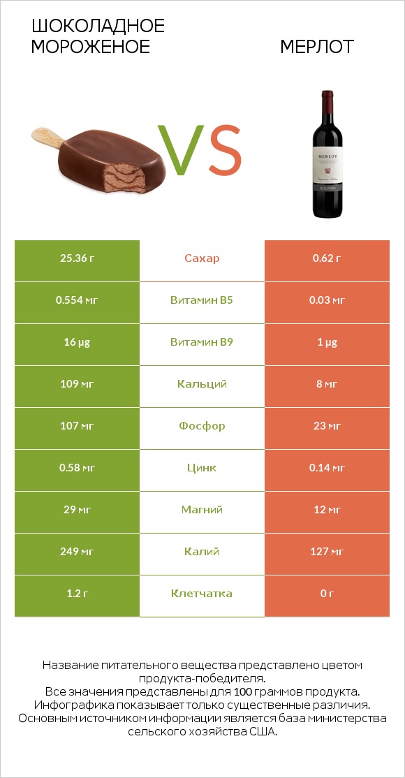 Шоколадное мороженое vs Мерлот infographic