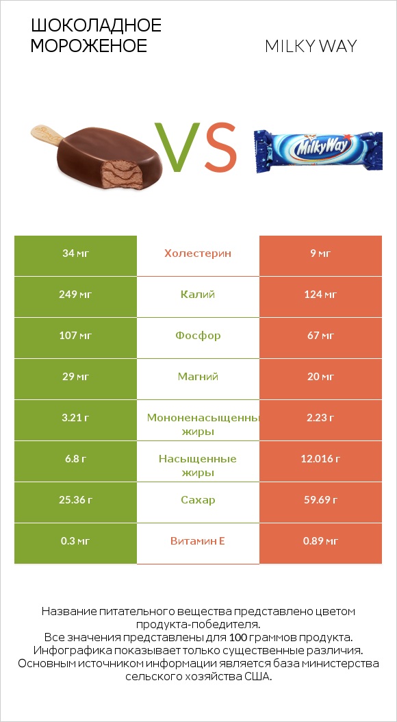 Шоколадное мороженое vs Milky way infographic