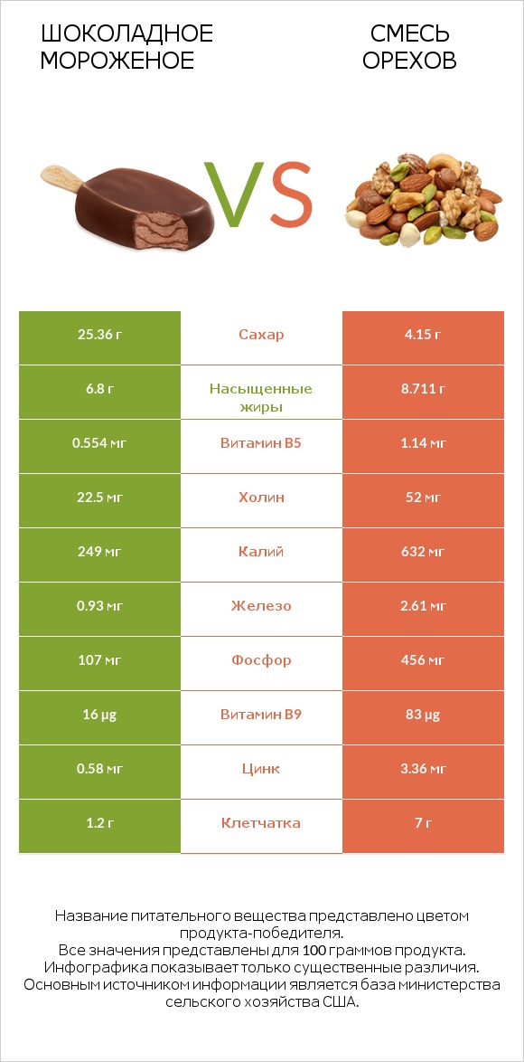 Шоколадное мороженое vs Смесь орехов infographic