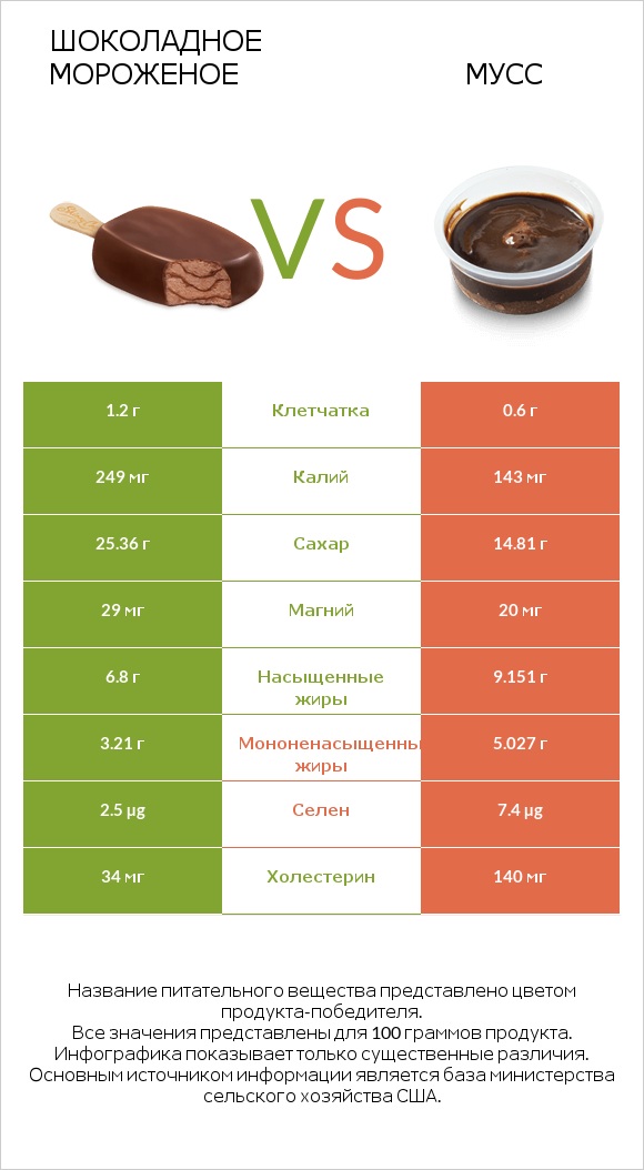 Шоколадное мороженое vs Мусс infographic