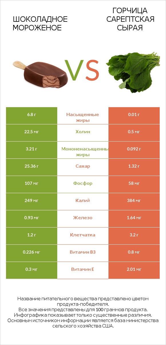 Шоколадное мороженое vs Горчица сарептская сырая infographic