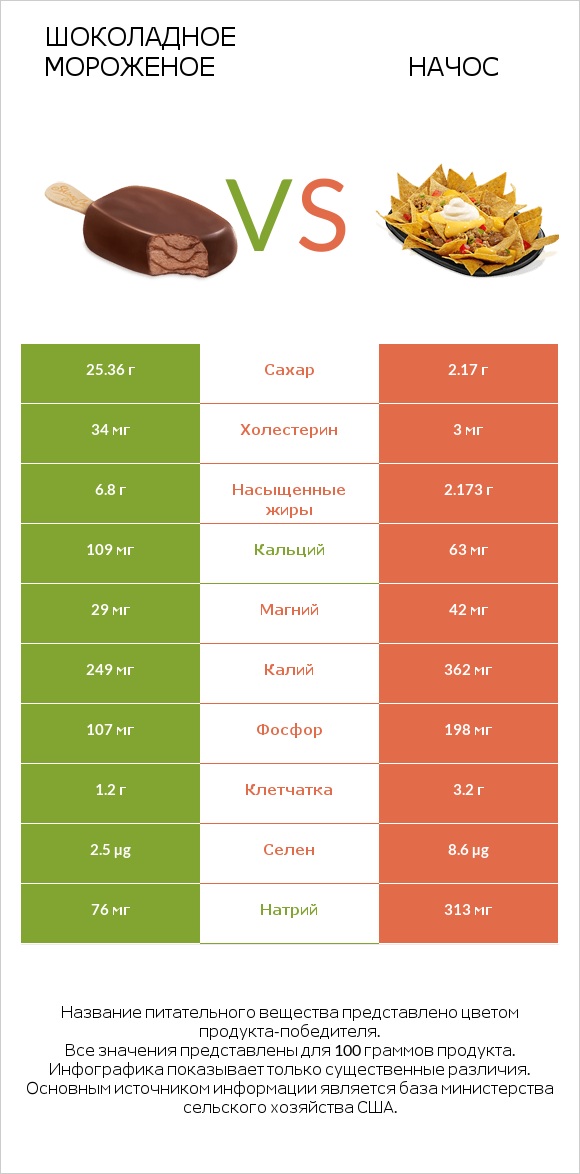 Шоколадное мороженое vs Начос infographic