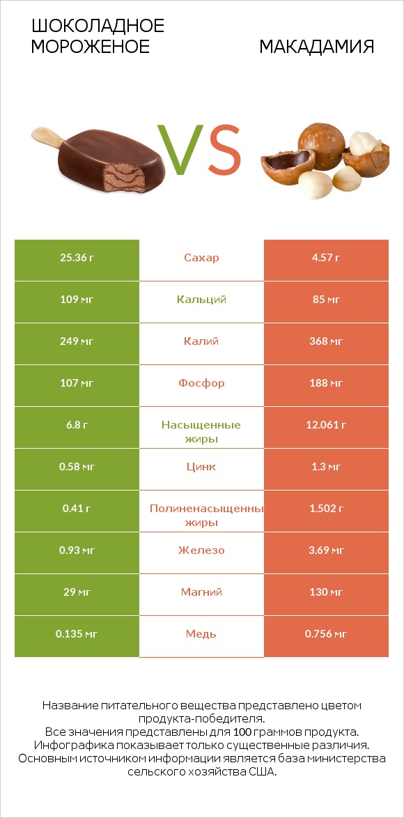 Шоколадное мороженое vs Макадамия infographic