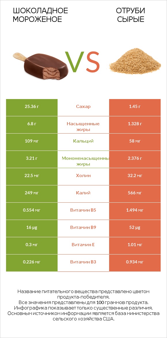 Шоколадное мороженое vs Отруби сырые infographic