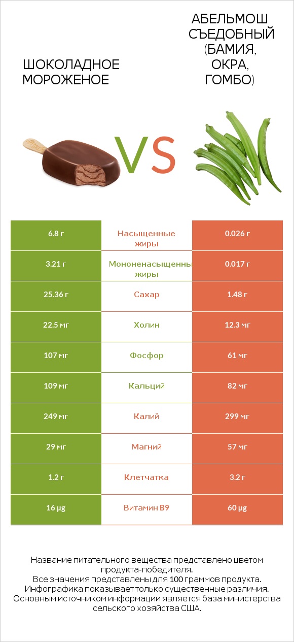 Шоколадное мороженое vs Абельмош съедобный (бамия, окра, гомбо) infographic