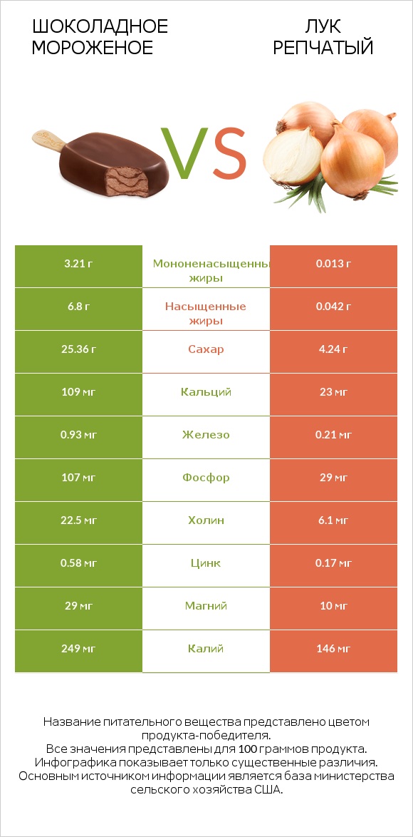Шоколадное мороженое vs Лук репчатый infographic
