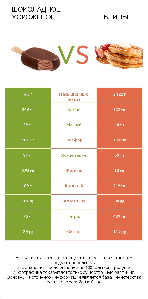 Шоколадное мороженое vs Блины infographic