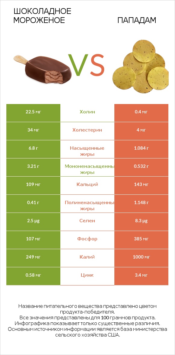 Шоколадное мороженое vs Пападам infographic