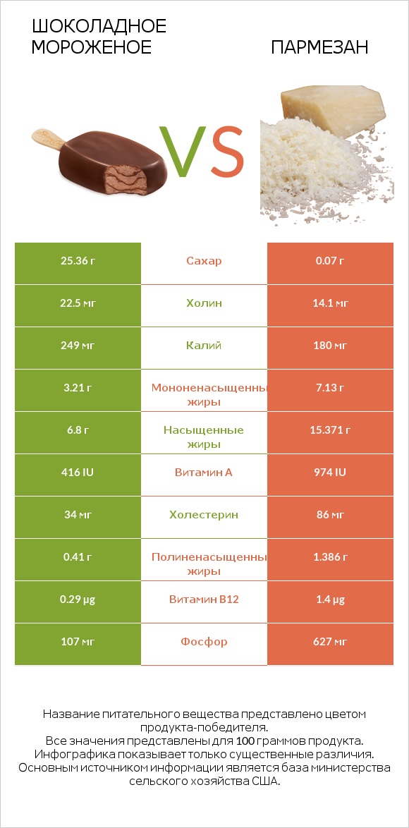 Шоколадное мороженое vs Пармезан infographic