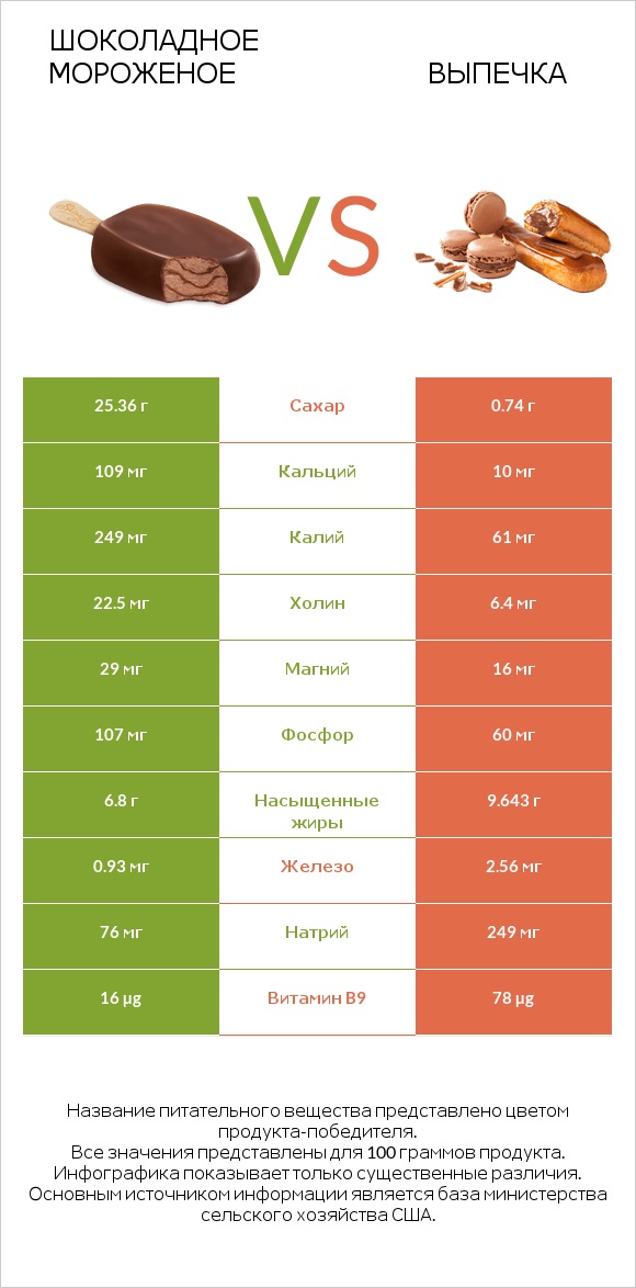 Шоколадное мороженое vs Выпечка infographic