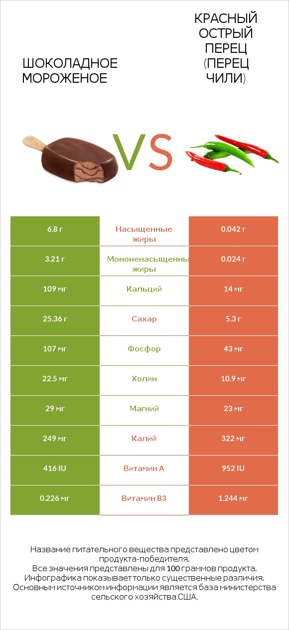 Шоколадное мороженое vs Красный острый перец (перец чили) infographic