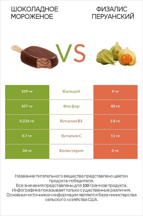 Шоколадное мороженое vs Физалис перуанский infographic