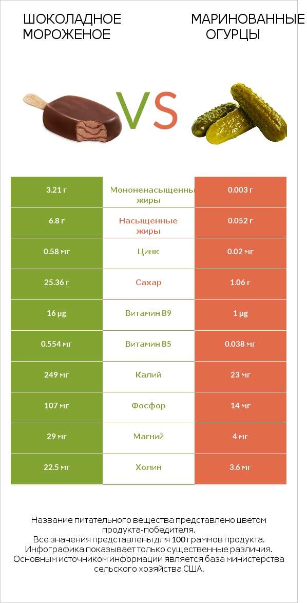 Шоколадное мороженое vs Маринованные огурцы infographic
