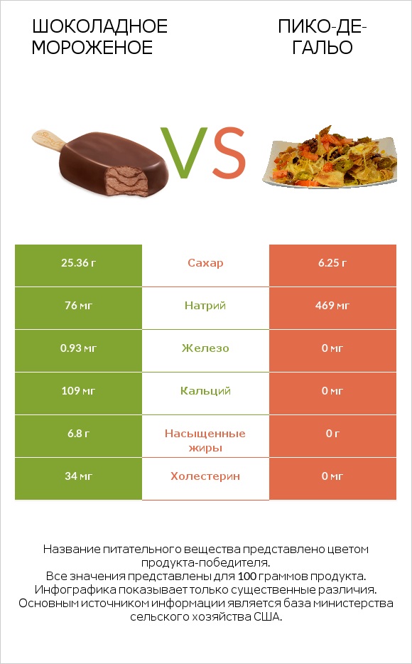 Шоколадное мороженое vs Пико-де-гальо infographic
