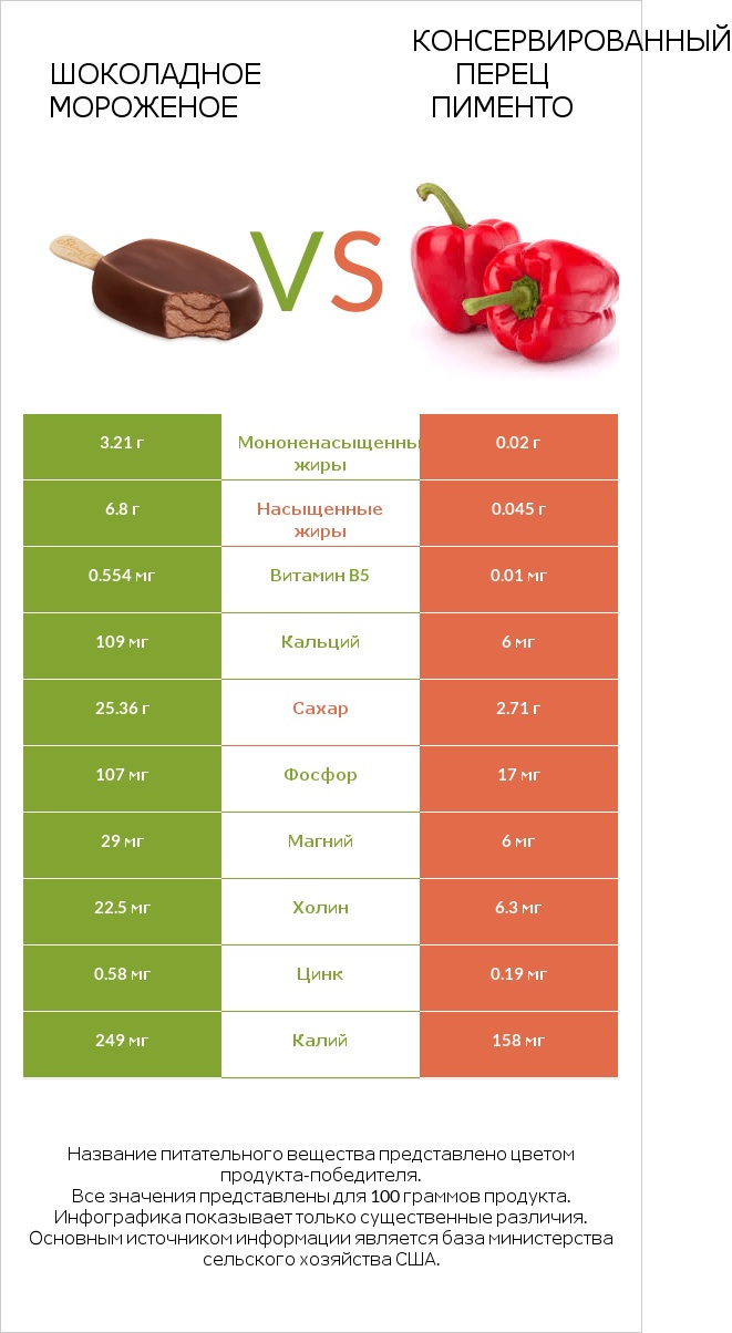 Шоколадное мороженое vs Консервированный перец пименто infographic