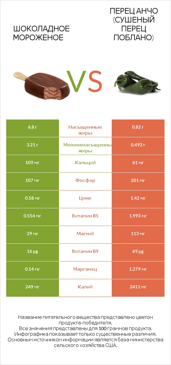 Шоколадное мороженое vs Перец Анчо (сушеный перец Поблано) infographic