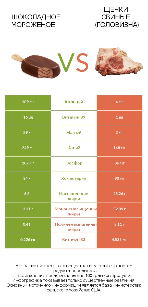 Шоколадное мороженое vs Щёчки свиные (головизна) infographic