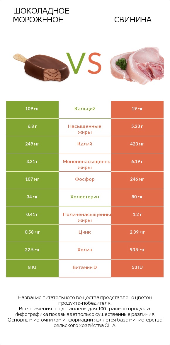 Шоколадное мороженое vs Свинина infographic