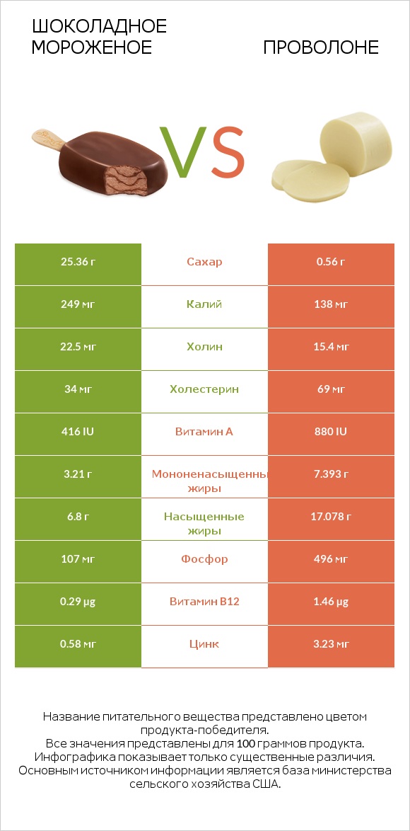 Шоколадное мороженое vs Проволоне  infographic
