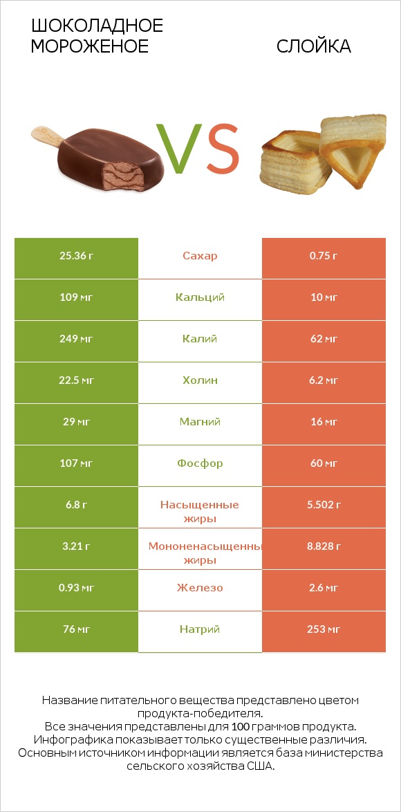 Шоколадное мороженое vs Слойка infographic