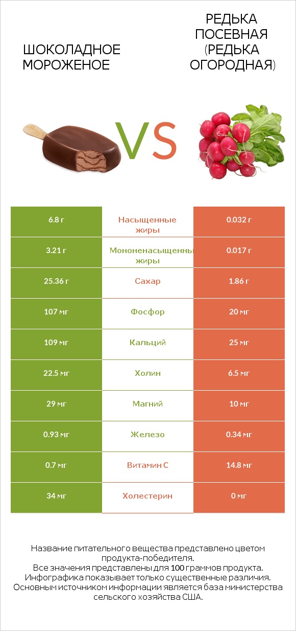 Шоколадное мороженое vs Редька посевная (Редька огородная) infographic