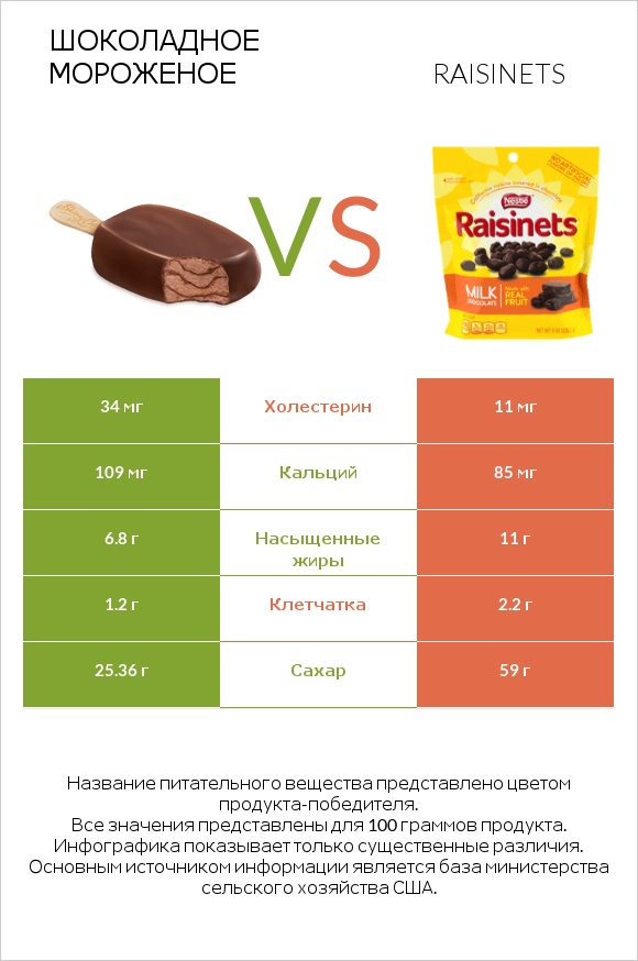 Шоколадное мороженое vs Raisinets infographic