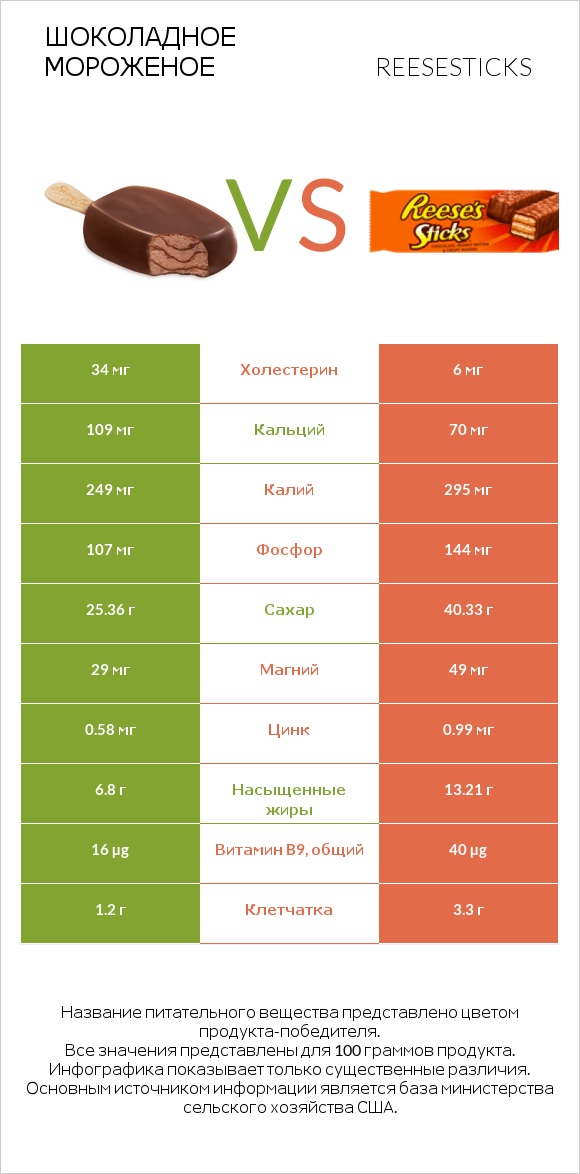 Шоколадное мороженое vs Reesesticks infographic