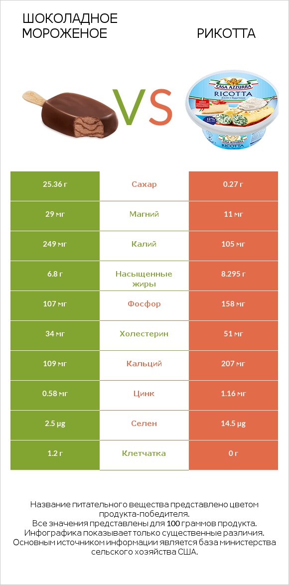 Шоколадное мороженое vs Рикотта infographic