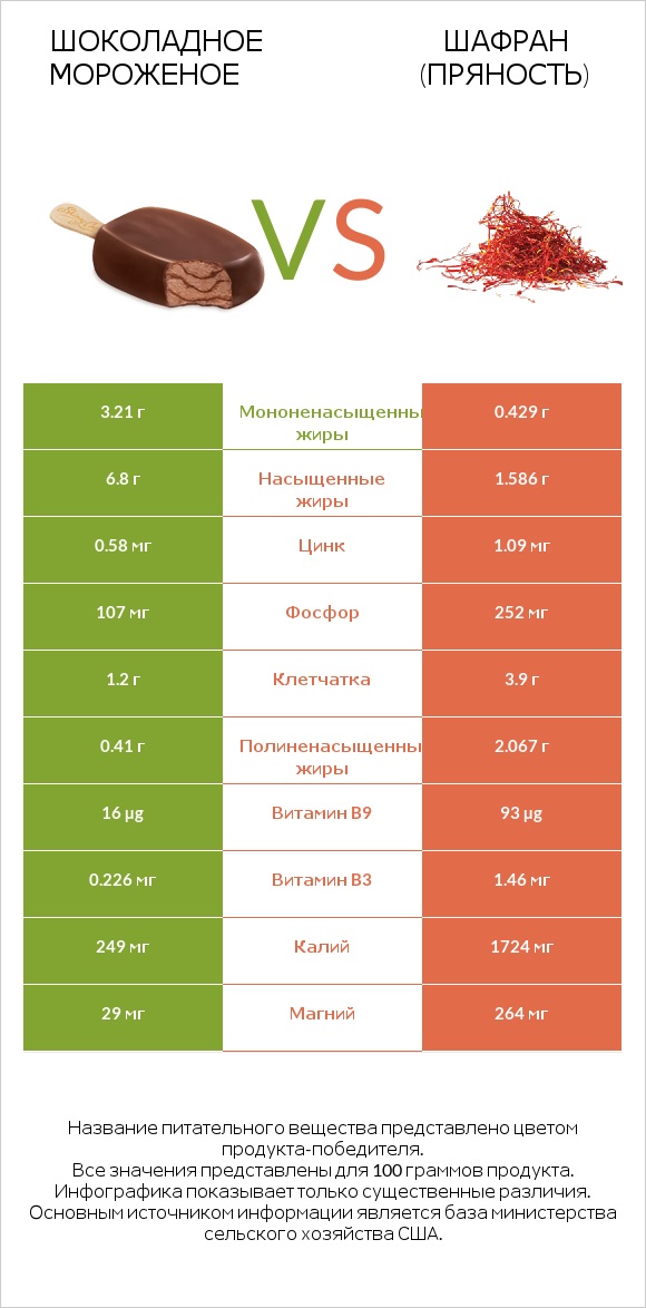 Шоколадное мороженое vs Шафран (пряность) infographic