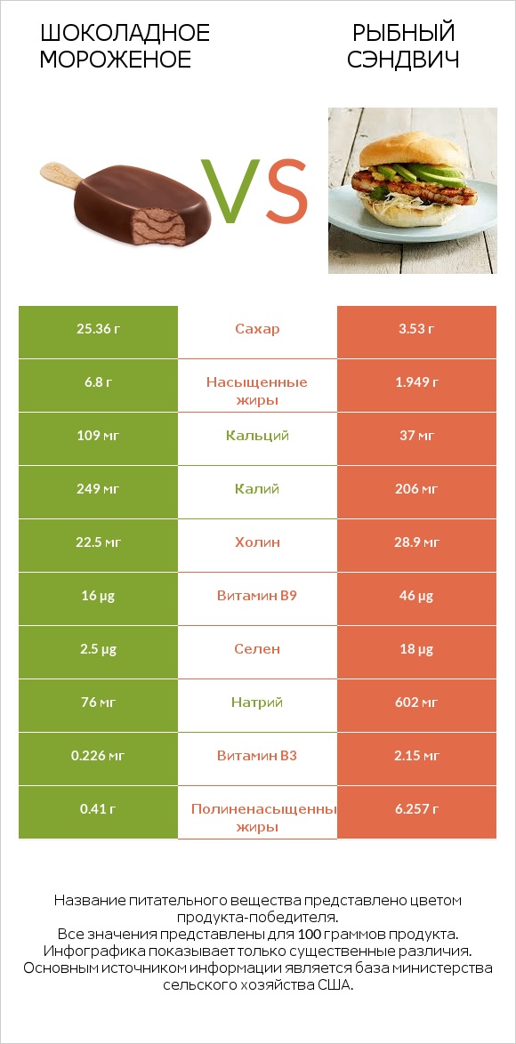 Шоколадное мороженое vs Рыбный сэндвич infographic