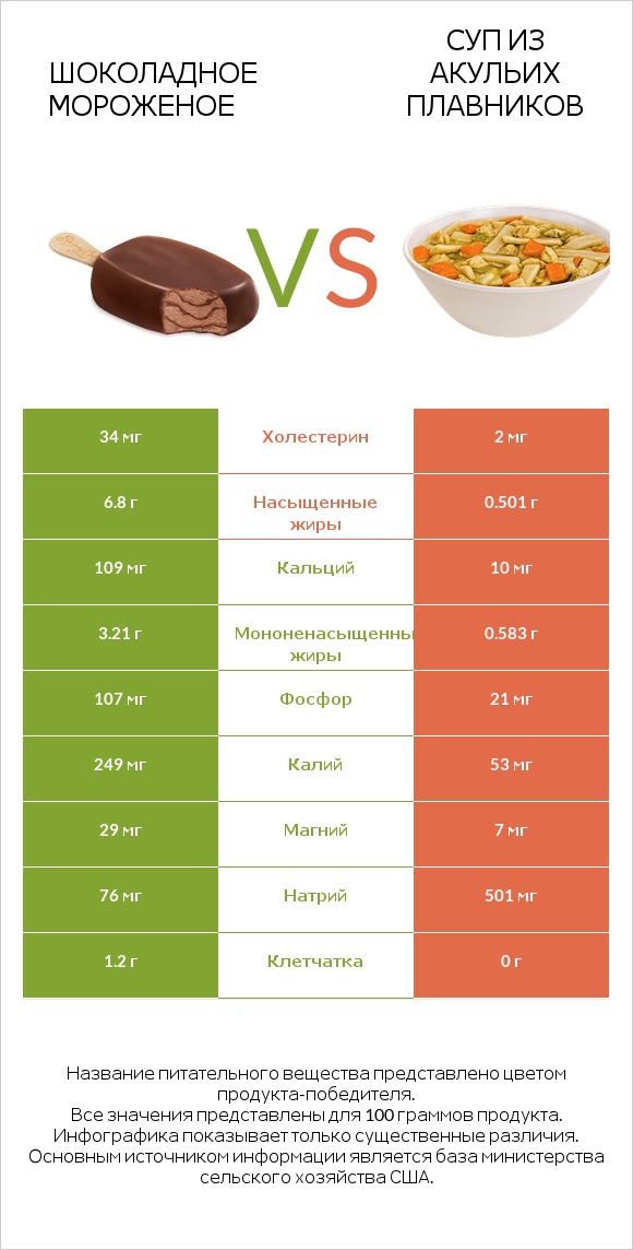Шоколадное мороженое vs Суп из акульих плавников infographic
