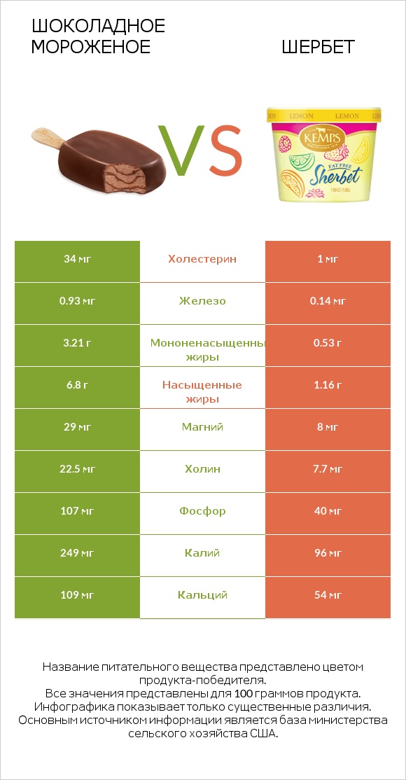 Шоколадное мороженое vs Шербет infographic