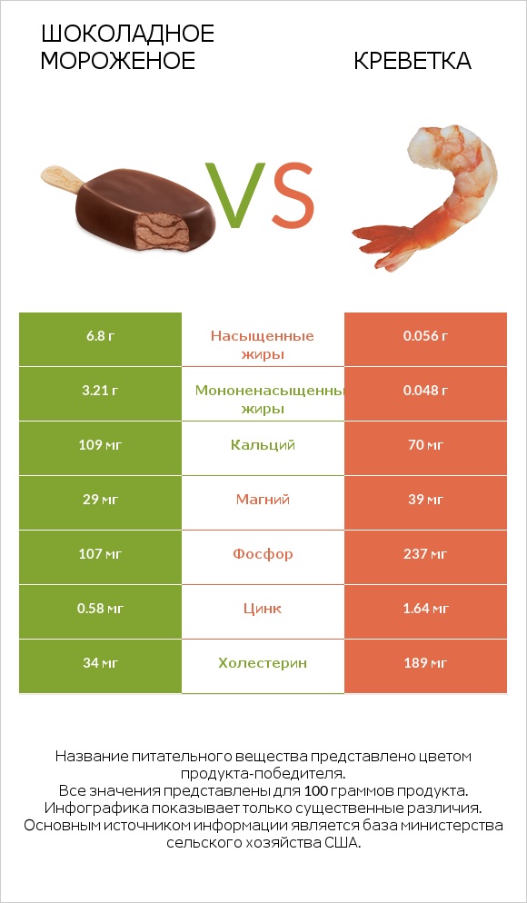 Шоколадное мороженое vs Креветка infographic