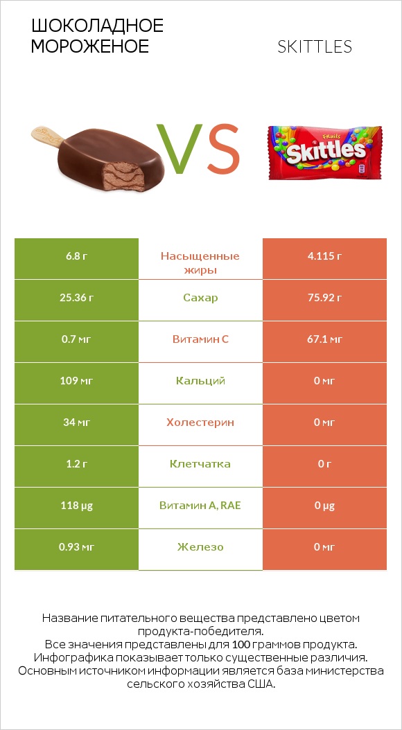 Шоколадное мороженое vs Skittles infographic