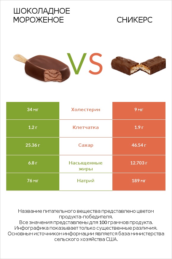 Шоколадное мороженое vs Сникерс infographic