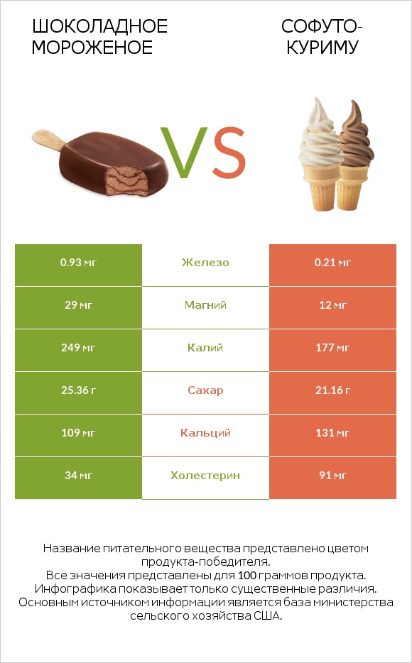 Шоколадное мороженое vs Софуто-куриму infographic