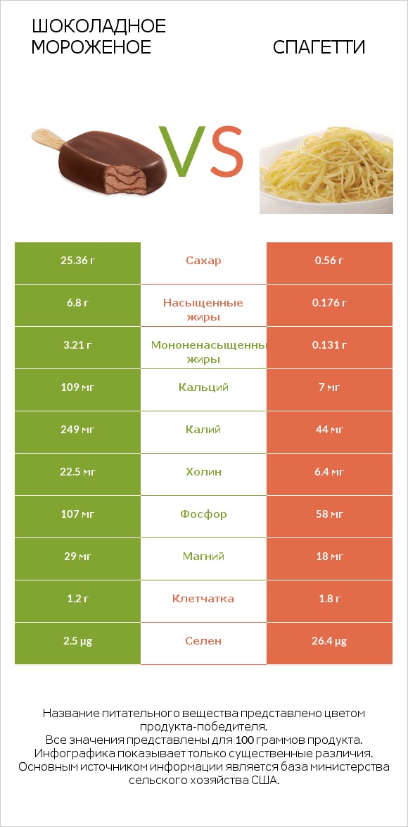 Шоколадное мороженое vs Спагетти infographic