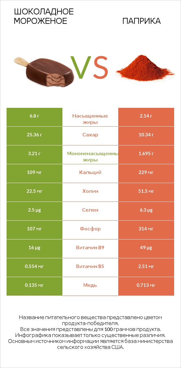 Шоколадное мороженое vs Паприка infographic